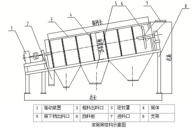 滾筒篩設(shè)計(jì)圖