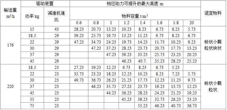 NE200型板鏈?zhǔn)教嵘龣C驅(qū)動裝置及*大提升高度