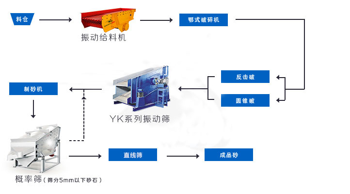 礦用概率篩在制砂生產(chǎn)線上的應(yīng)用